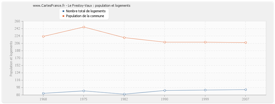 Le Frestoy-Vaux : population et logements